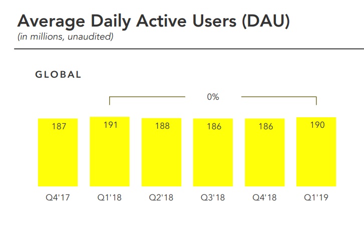 Snap Q1 numbers - DAU chart