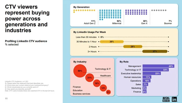 LinkedIn CTV research