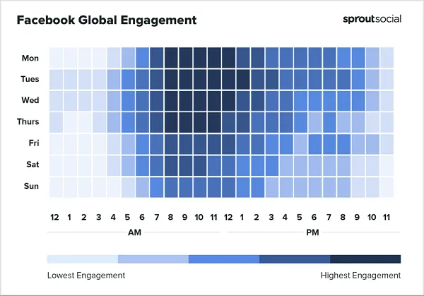 Sprout Best Times to Post Report 2023