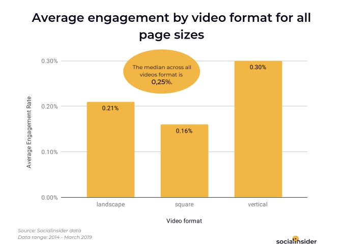 Chart shows engagement by video format type on Facebook