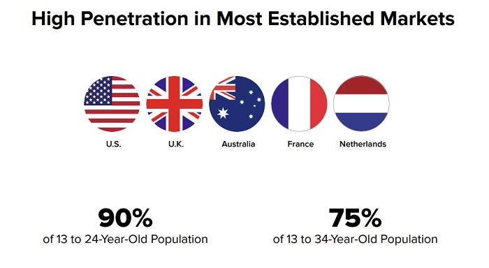Snapchat penetration