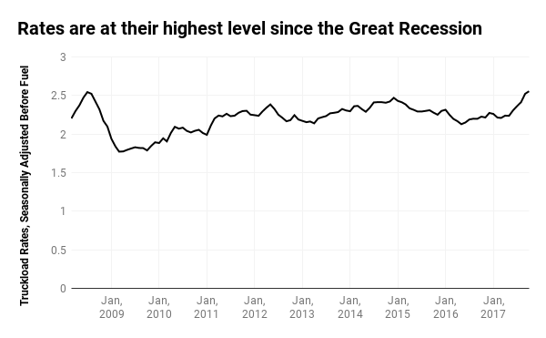 Rates are at their highest level since the Great Recession.