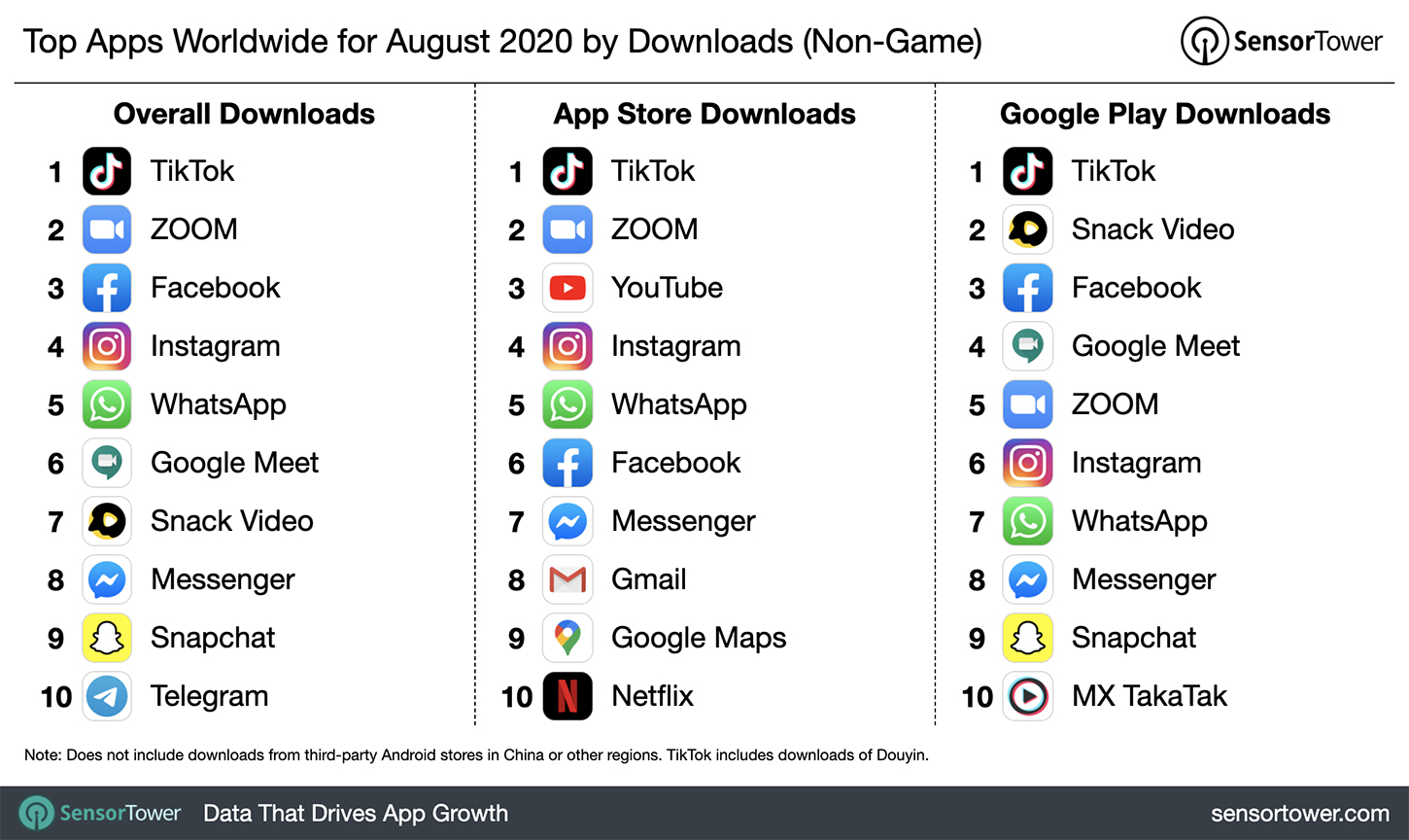 Sensor Tower August 2020