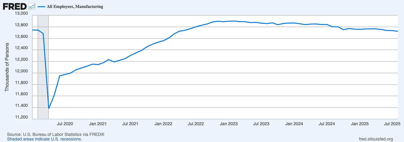 A graph of total U.S. manufacturing employment from January 2020 through August 2025