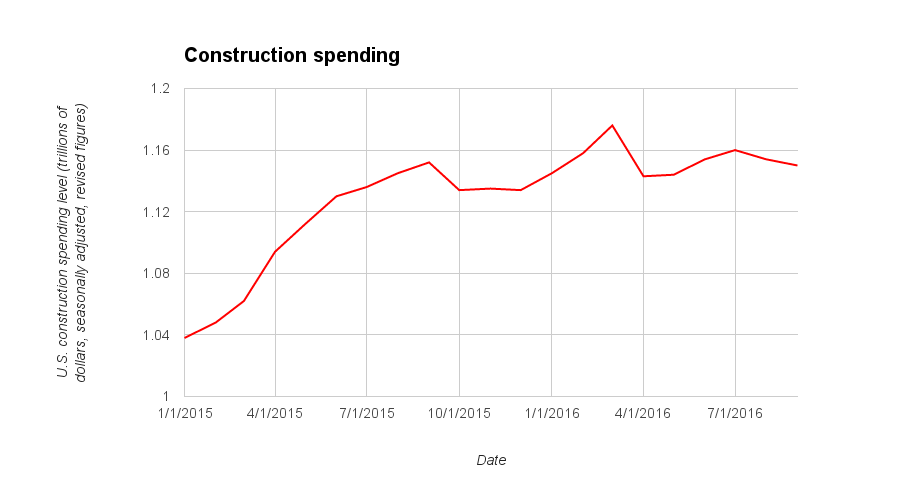 Construction spending September 2016 chart