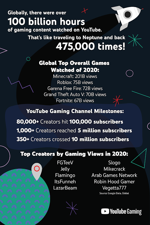YouTube Gaming in 2020