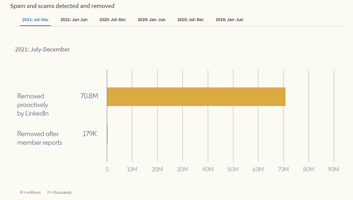 LinkedIn Transparency Report