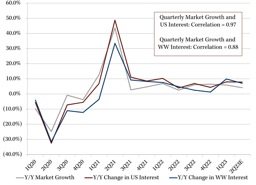 A line chart shows strong correlation between searches for medical procedures and medtech market growth.