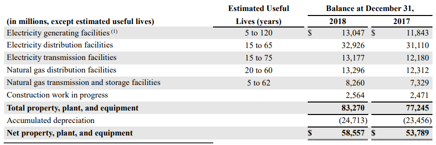 PG&E generation, transmission and distribution assets