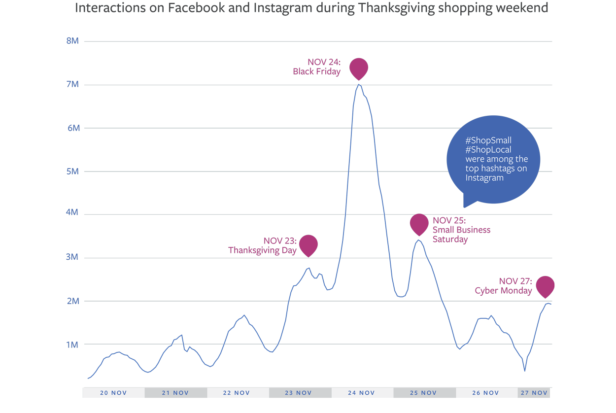 Facebook Releases Data on Thanksgiving Weekend Shopping Conversation on Facebook and Instagram | Social Media Today