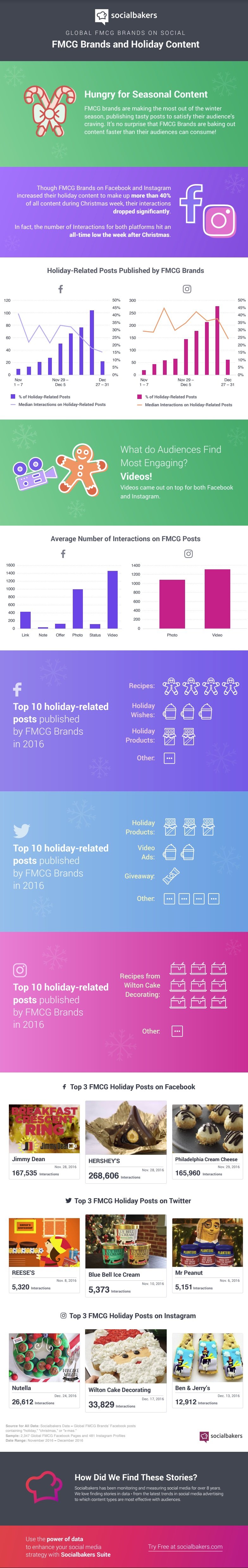 FMCG Brands and Holiday Content [Infographic] | Social Media Today