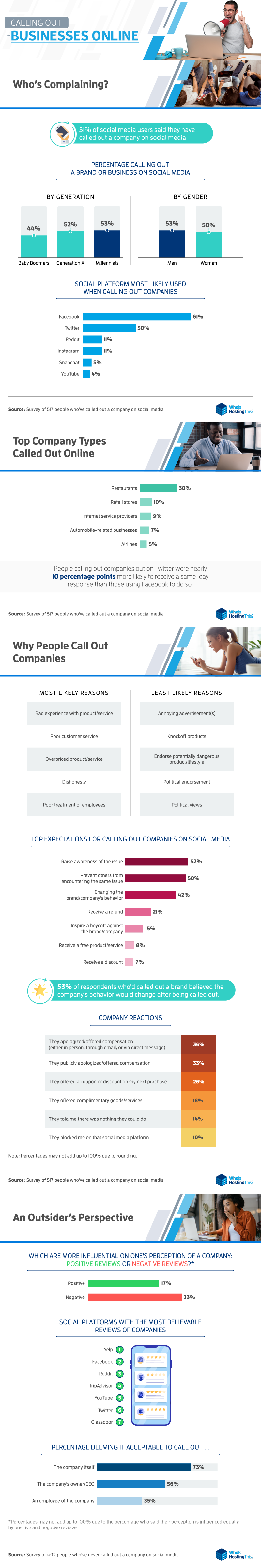 Listing of results from online complaints survey
