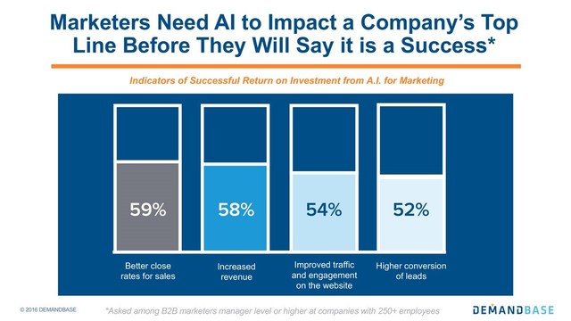 AI, artificial intelligence, B2B