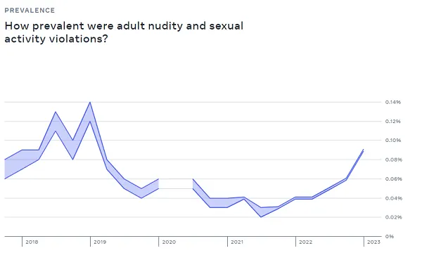 Meta transparency reports