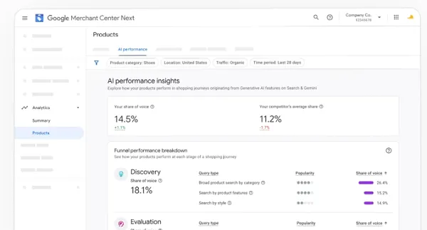 Google AI performance insights