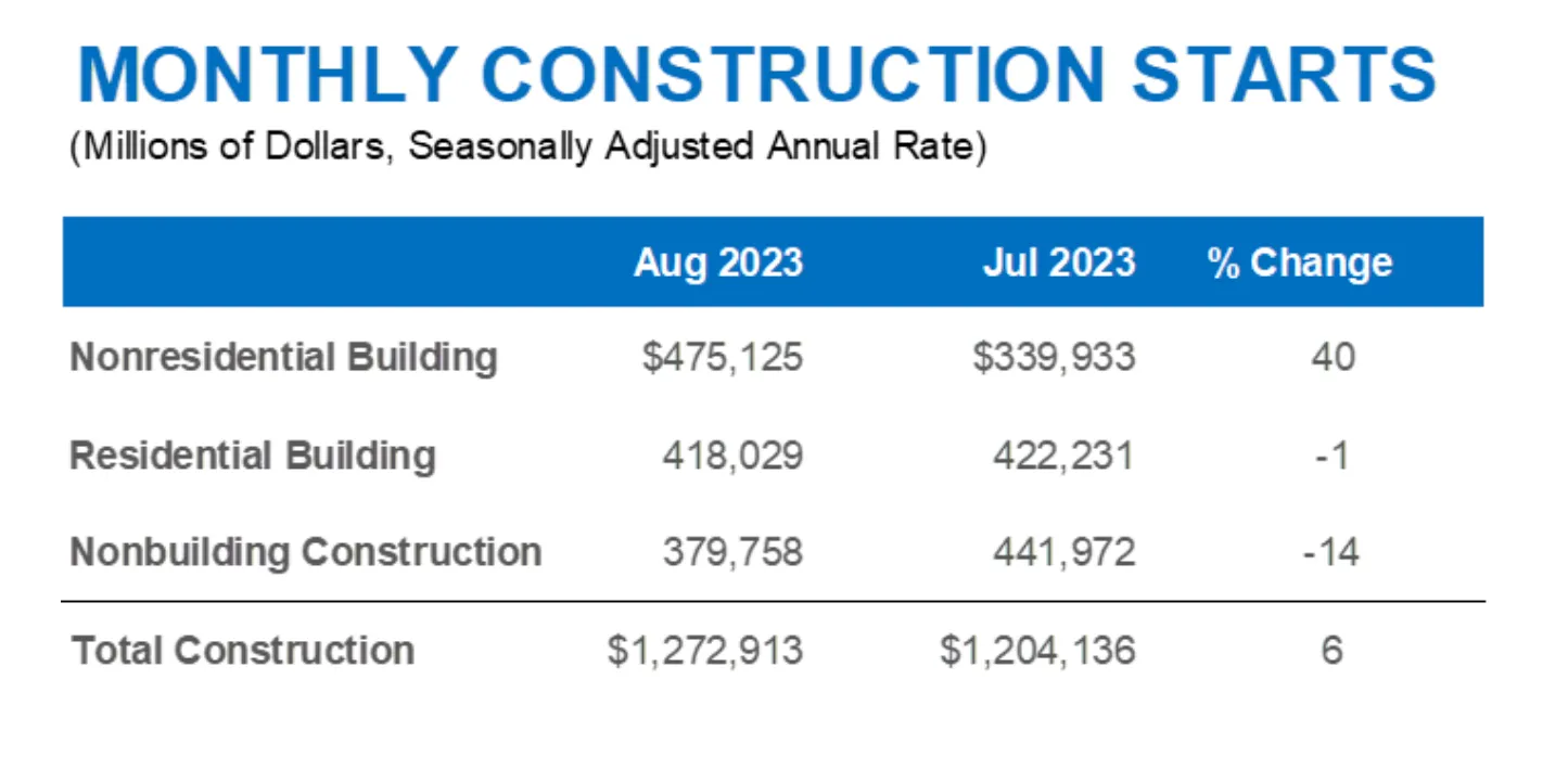 A detailing of the monthly construction starts for Aug. 2023.