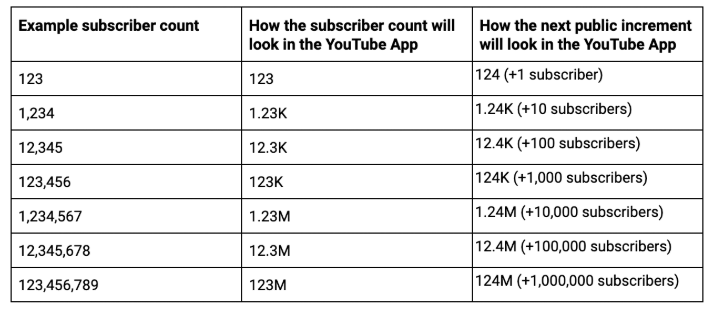 YouTube subscriber count change