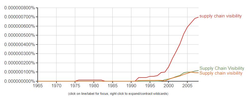 Supply Chain Visibility Ngram over time