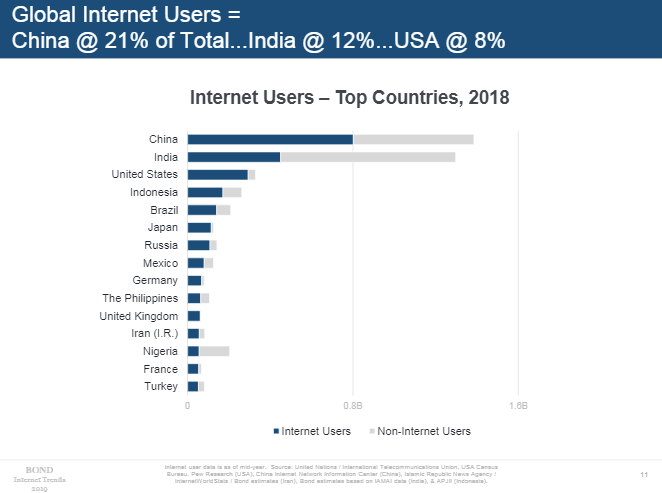 Mary Meeker 2019 - Internet usage by region