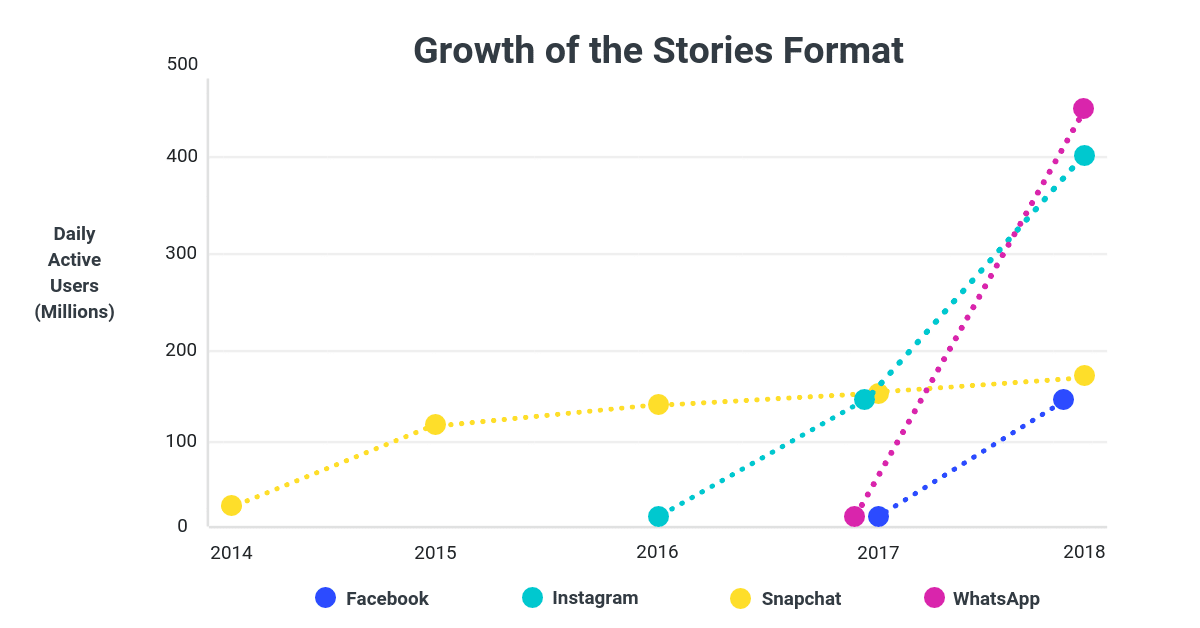 Chart shows Stories usage across Facebook's apps