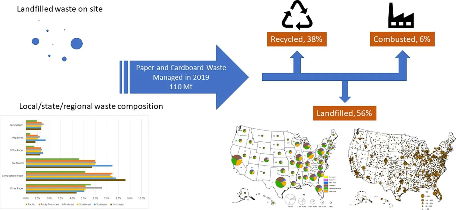 Charts from the National Renewable Energy Laboratory about cardboard disposal