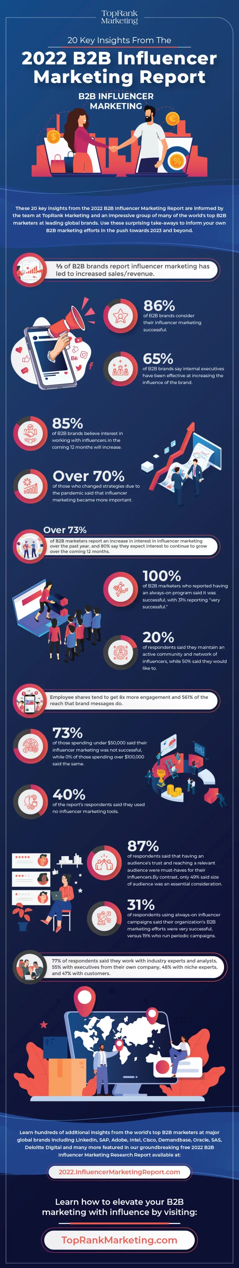 TopRank Influencer Marketing Report 2022
