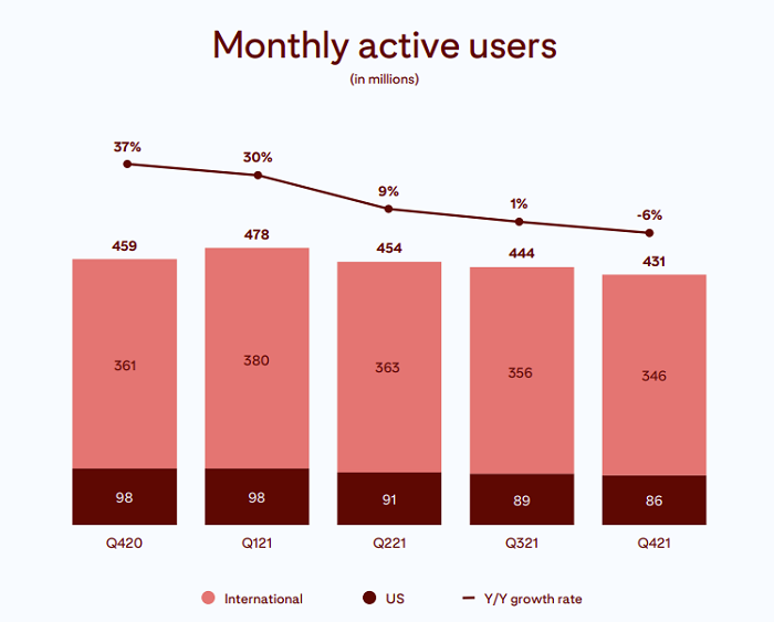 Pinterest Q4 2021 - Active Users