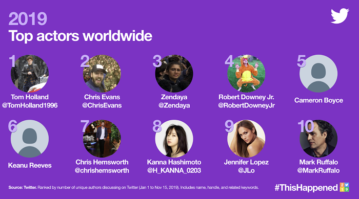 Twitter Trends 2019 - actors