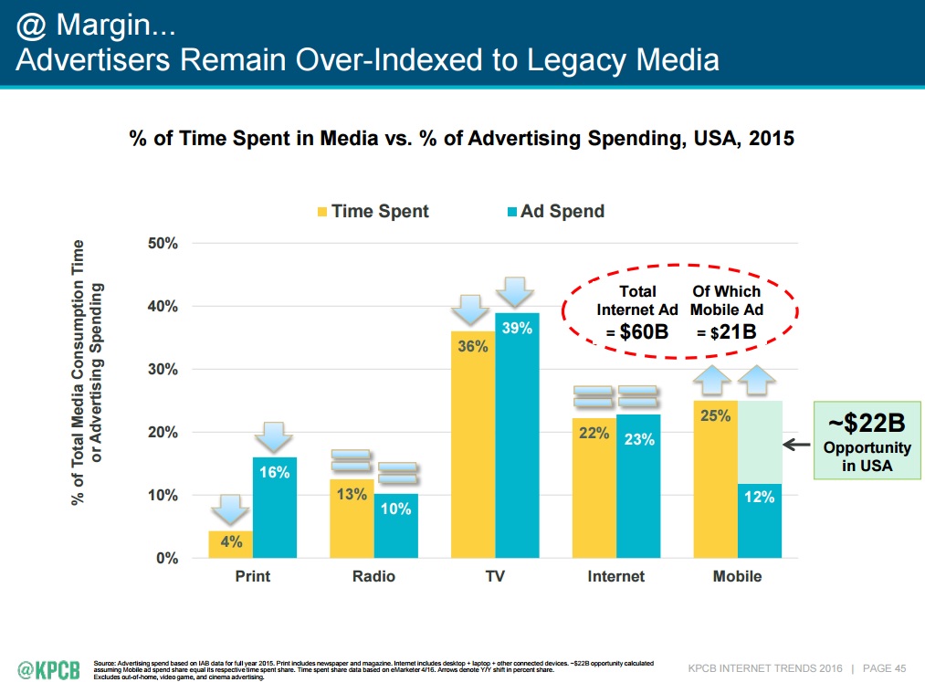 Mary Meeker's 2016 Internet Trends, Missing the mark on mobile