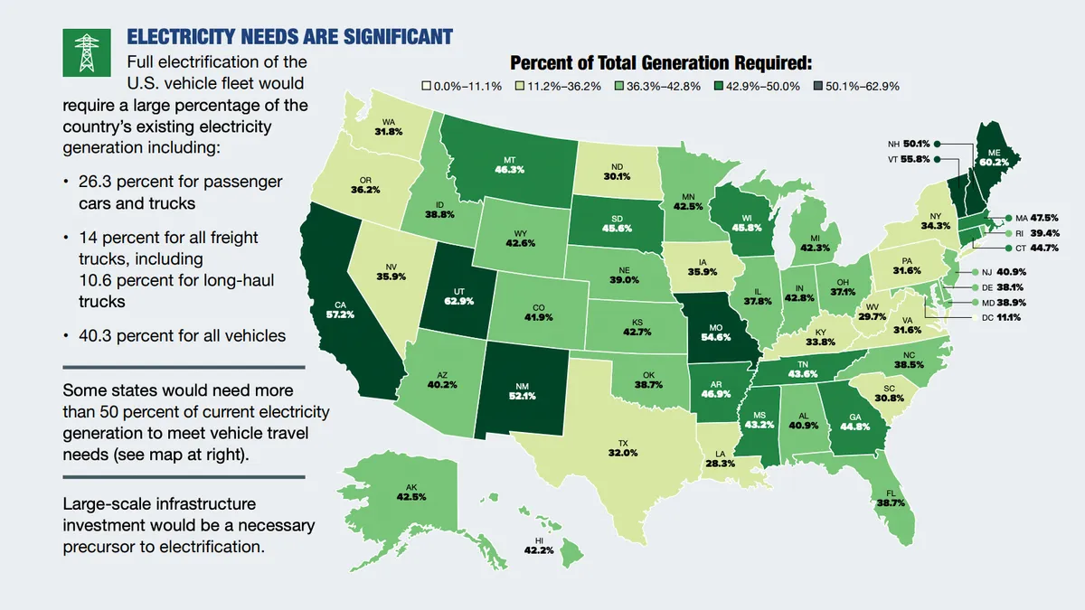 A map in the executive summary of the ATRI report provides a look at the percentage of each state's current electricity production BEVs would demand.