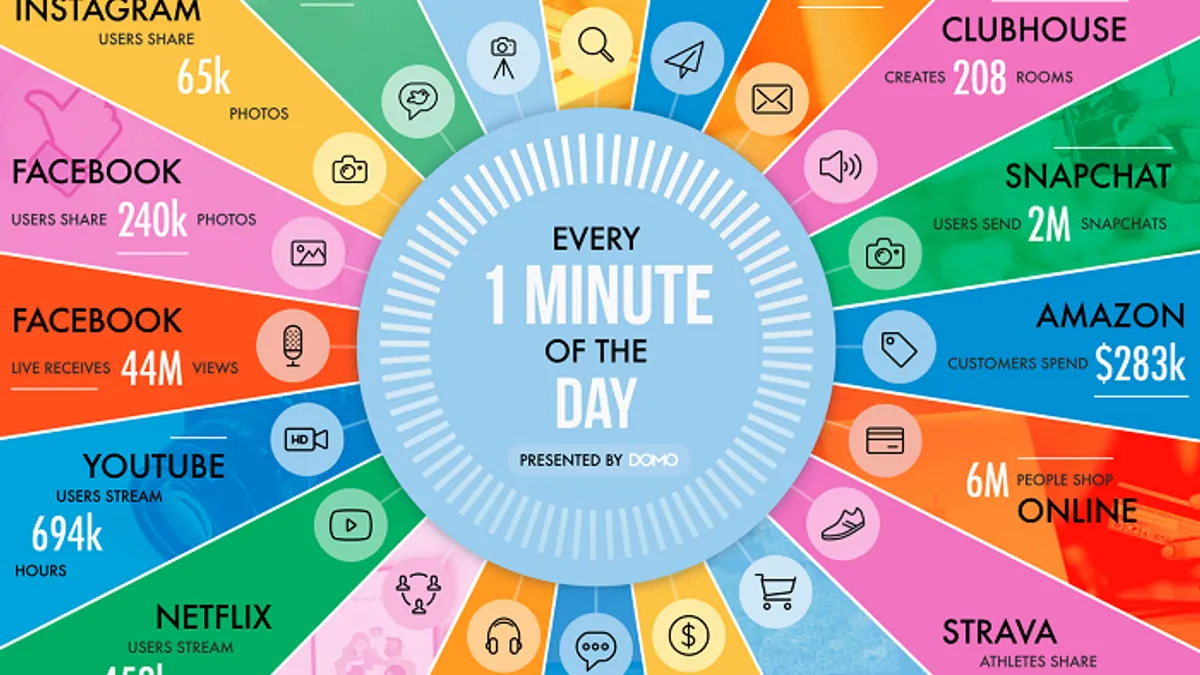 Domo Data Never Sleeps chart