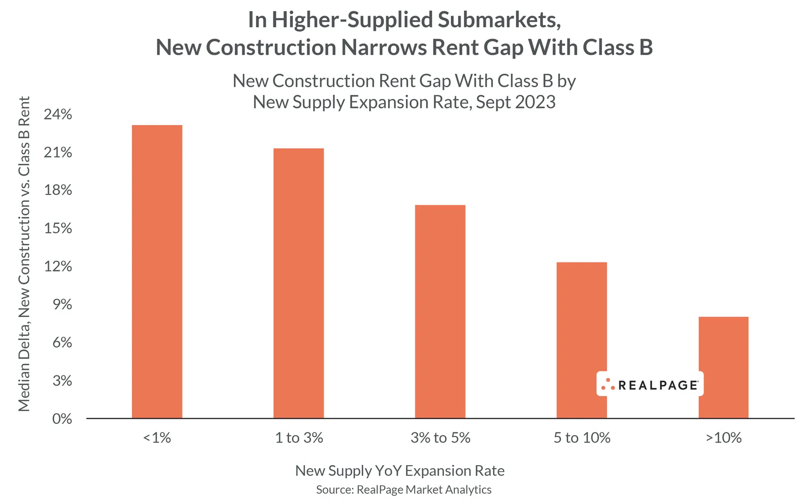 orange bar chart