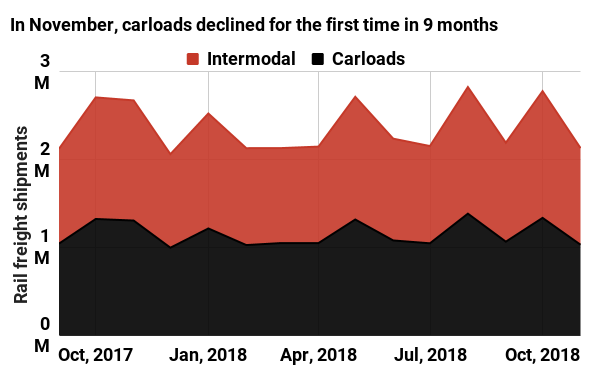 In November, carloads declined for the first time in 9 months