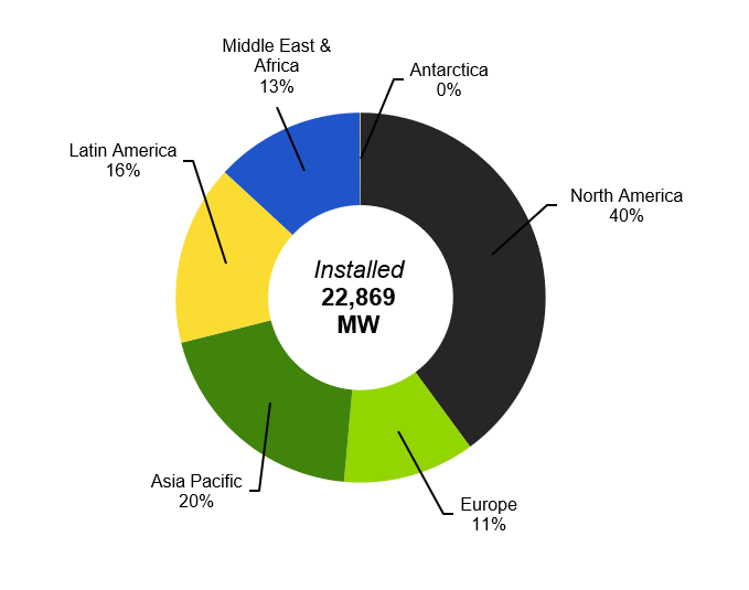 Installed Microgrid Capacity Market Shares, World Markets: 1Q 2021