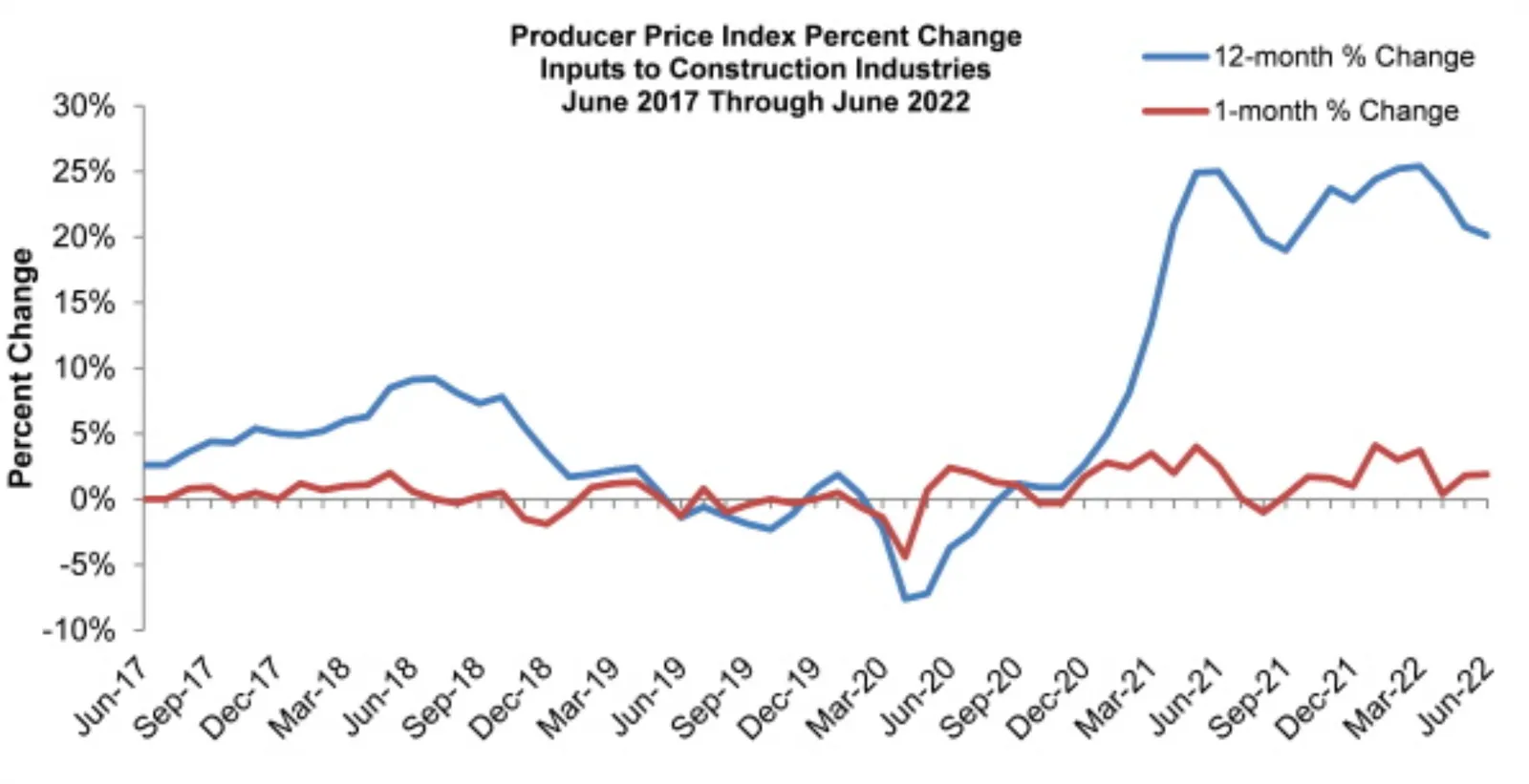 A chart shows the change in the Producer Price Index.