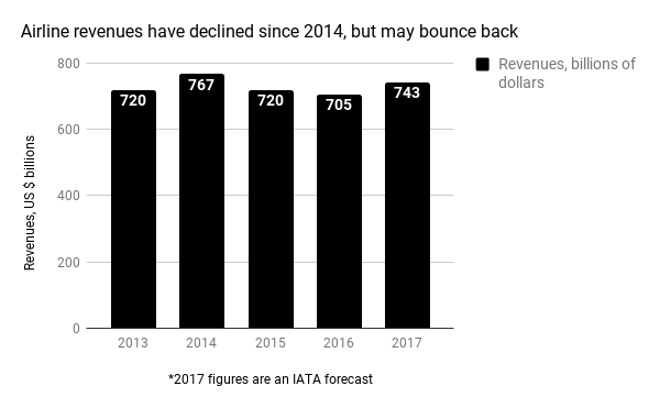 IATA Airline Revenues 2013 to 2017