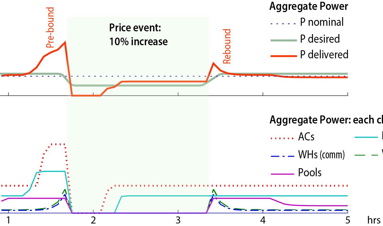 Optimal response to a 10% increase in price over ninety minutes