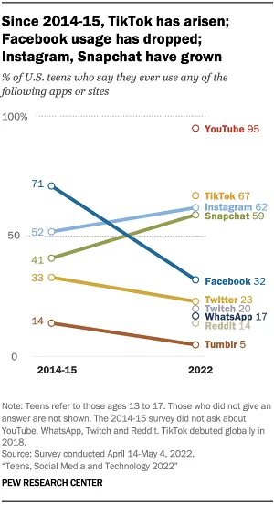 Pew Research teen social media use