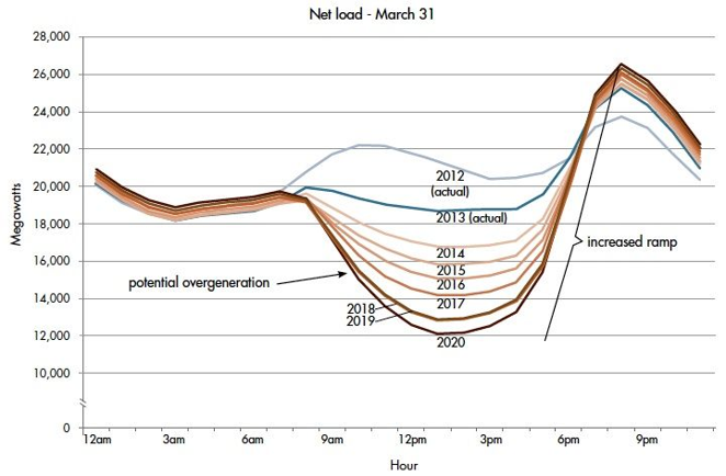 Figure 2: The "duck curve"