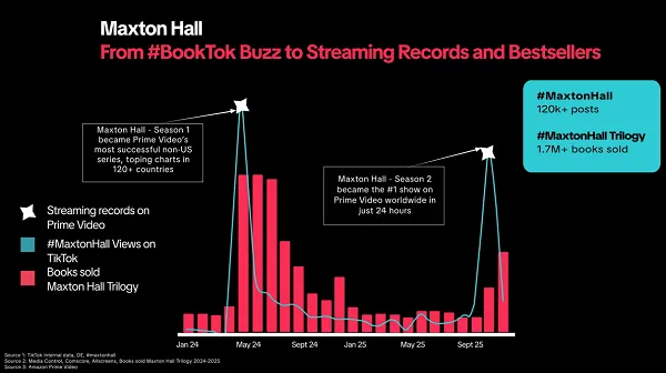 TikTok BookTok performance