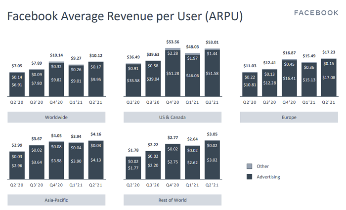 Facebook Q2 2021