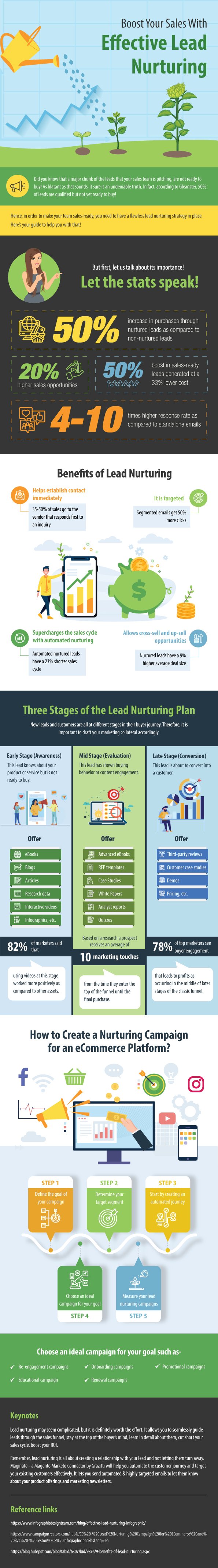Lead nurturing infographic