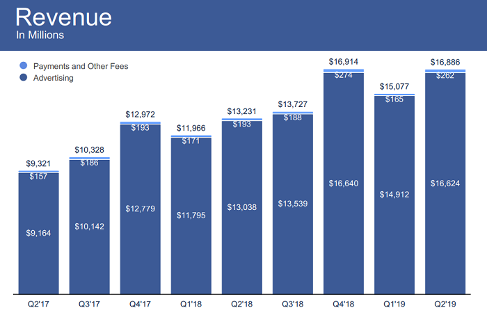 Facebook Q2 update - Revenue figures