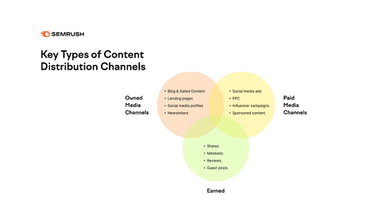 Content Distribution Channels