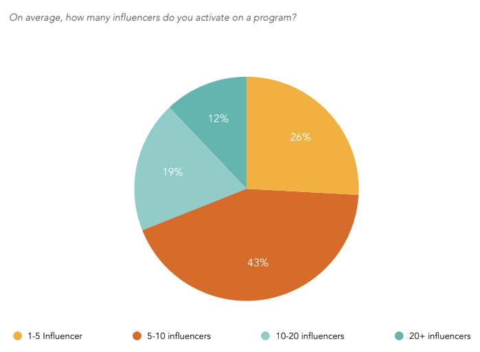 Linqia influencer marketing report