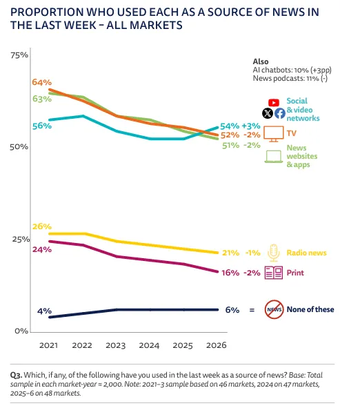 Reuters Institute Digital News Report 2026