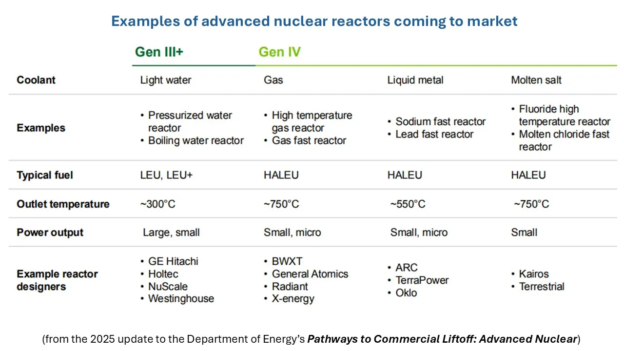 nuclear, storage