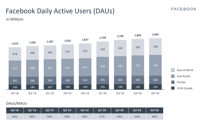 Facebook Q4 2020