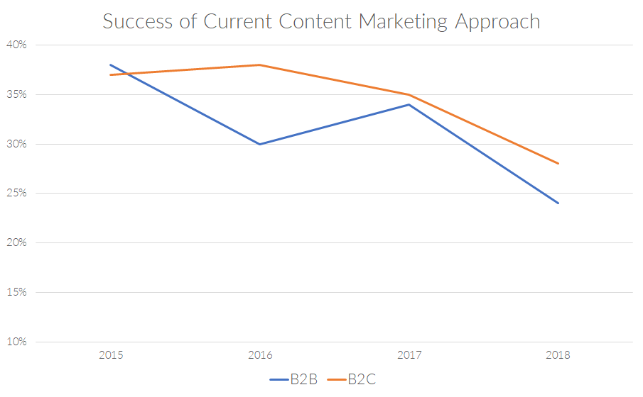 content marketing success