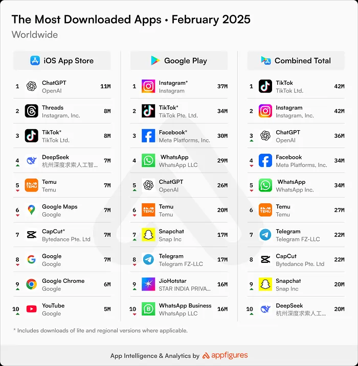 Most downloaded apps - February 2025